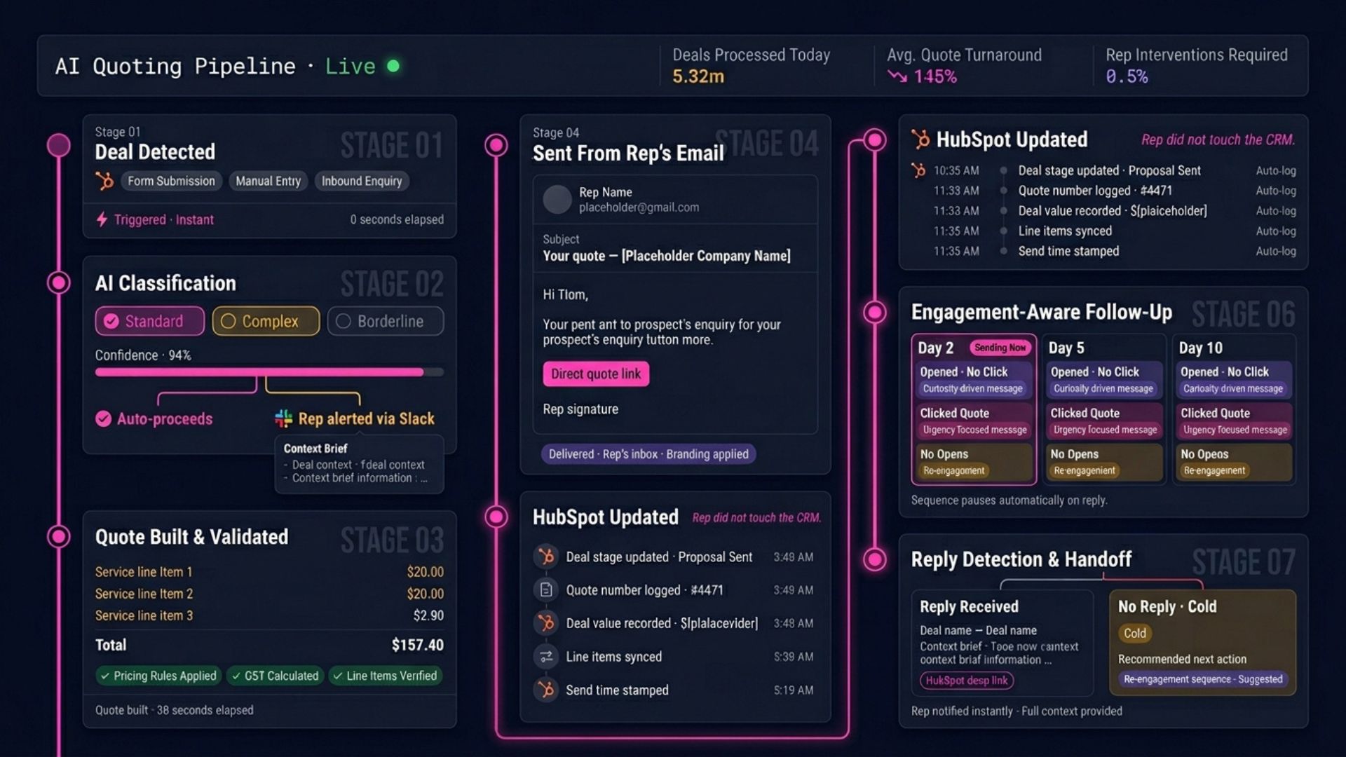 AI-powered quoting pipeline automating deal classification and quote delivery through HubSpot