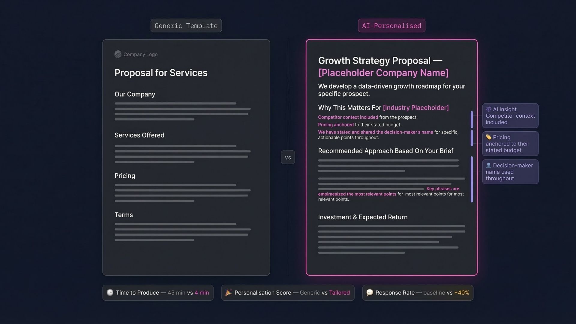 AI-personalised proposal generation showing tailored content matched to prospect profile