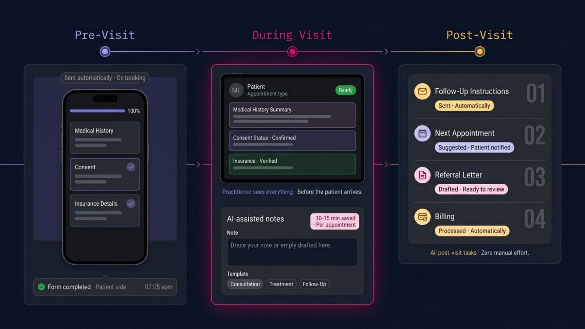 Digital intake forms and admin automation for clinics and practices