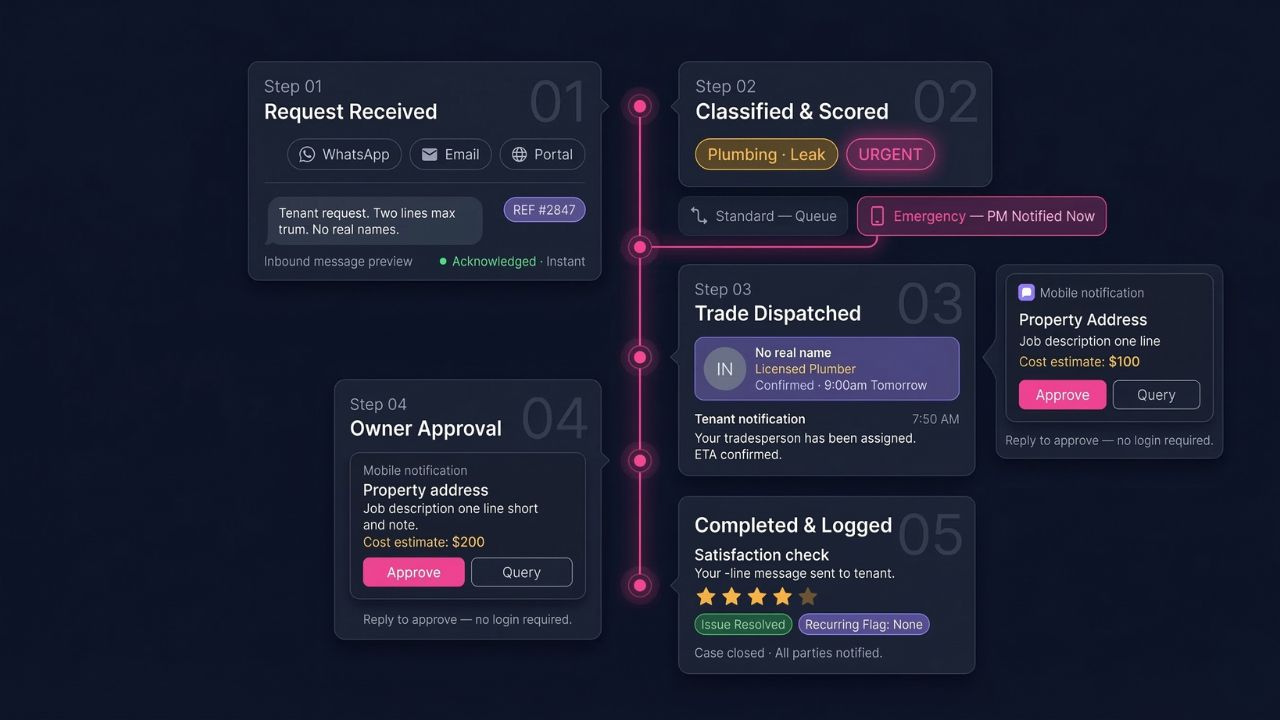 AI property management dashboard automating maintenance requests and tenant communication