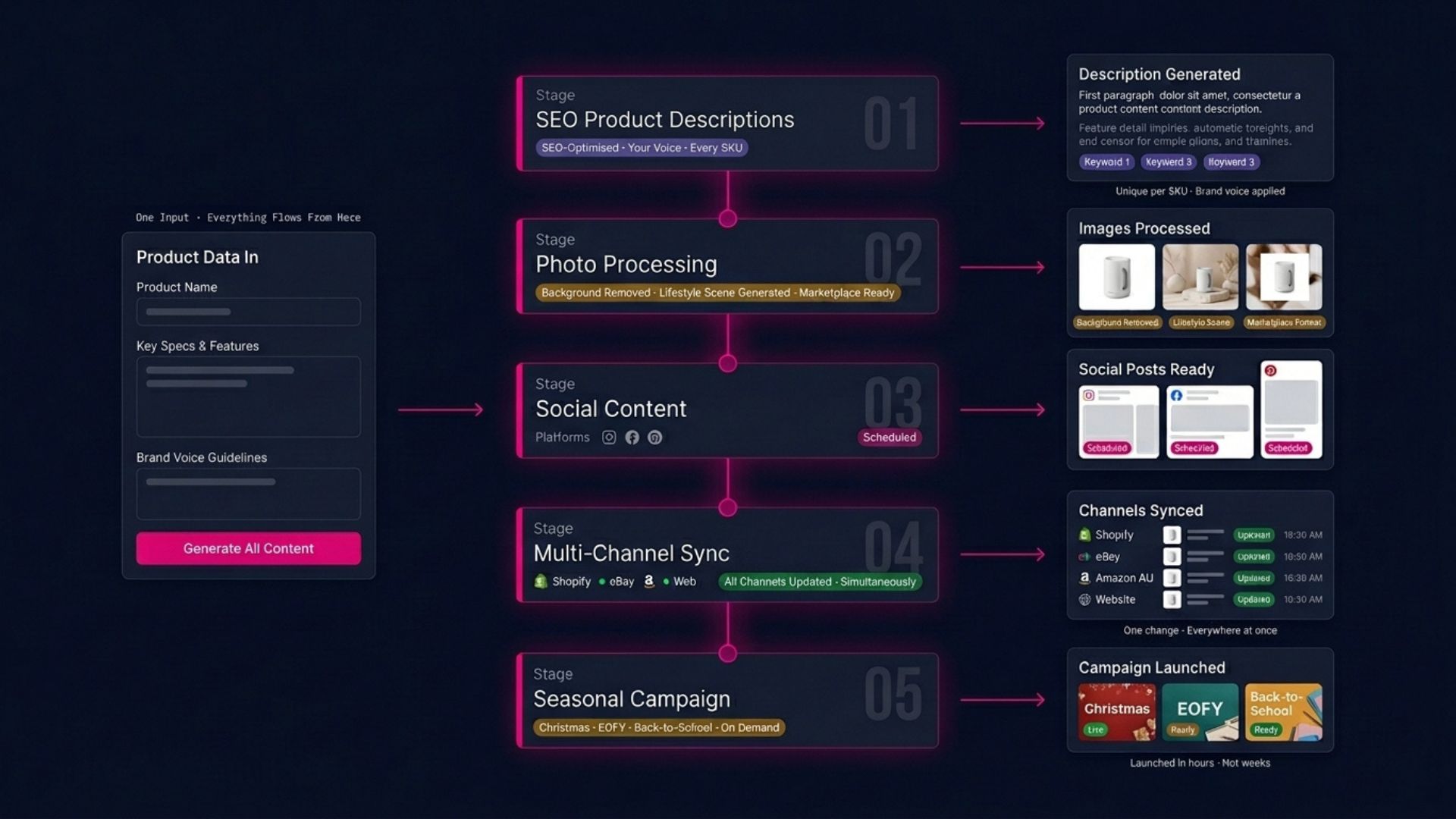 AI-powered product content creation — descriptions, photos, and social posts generated at scale