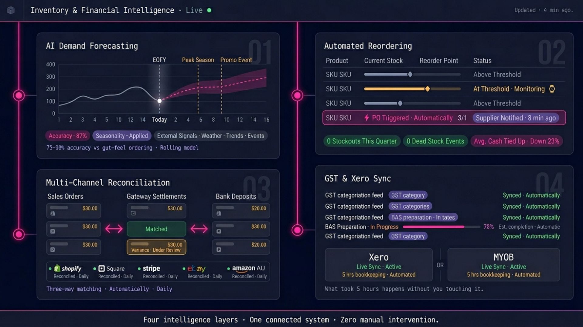 AI-powered inventory dashboard showing demand forecasting and stock levels across channels