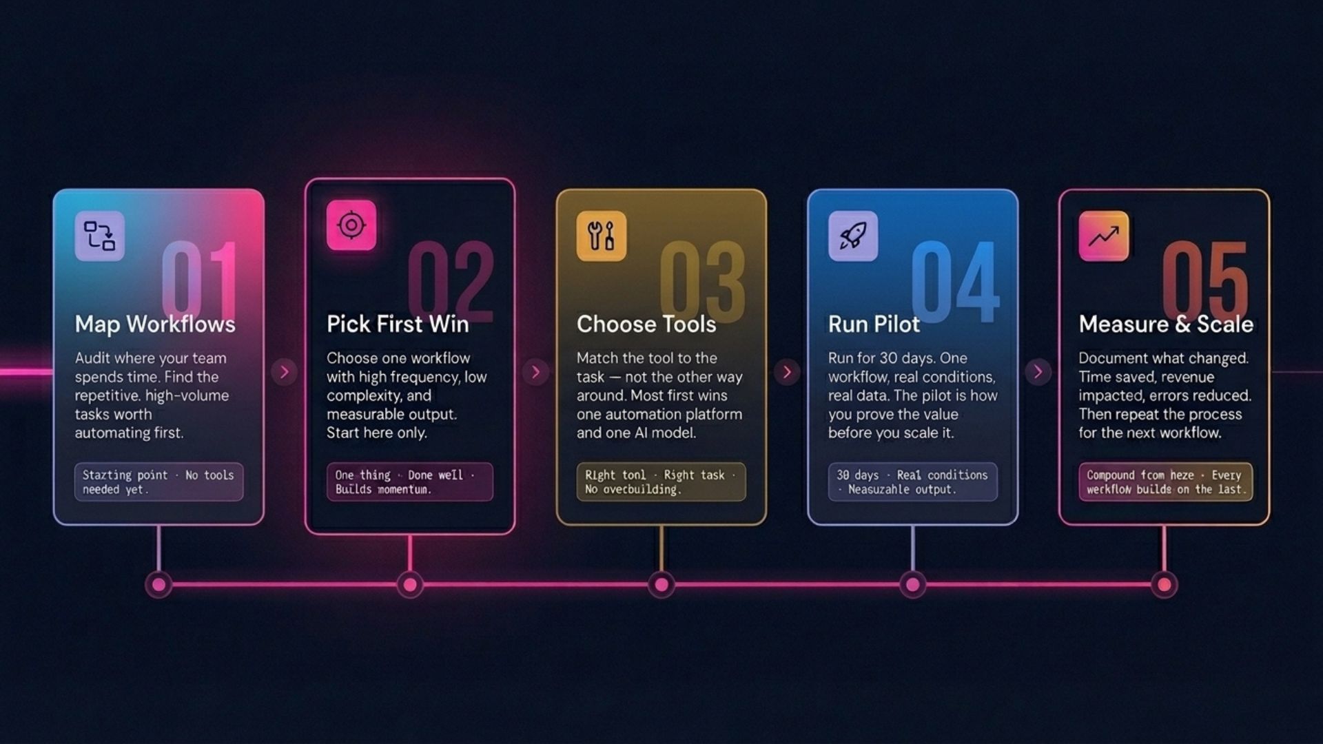 AI adoption process: Map Workflows, Pick First Win, Choose Tools, Run Pilot, Measure and Scale