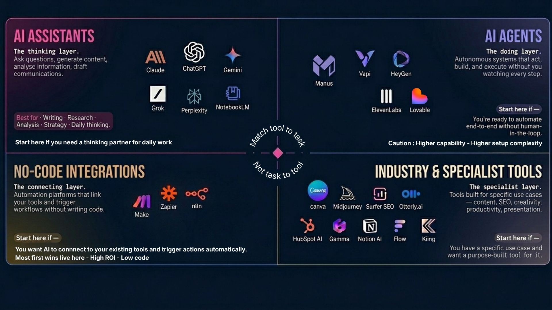 AI tool landscape: AI Assistants, AI Agents, No-Code Integrations, and Industry-Specific Tools